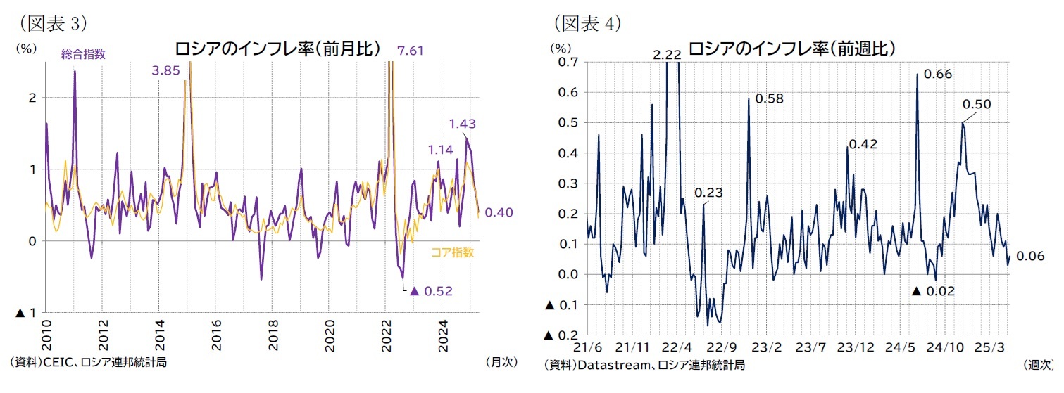 (図表3)ロシアのインフレ率(前月比)/(図表4)ロシアのインフレ率(前週比)