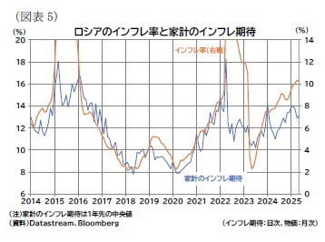 （図表5）ロシアのインフレ率と家計のインフレ期待