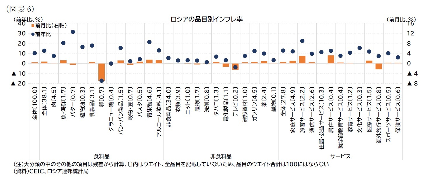 （図表6）ロシアの品目別インフレ率