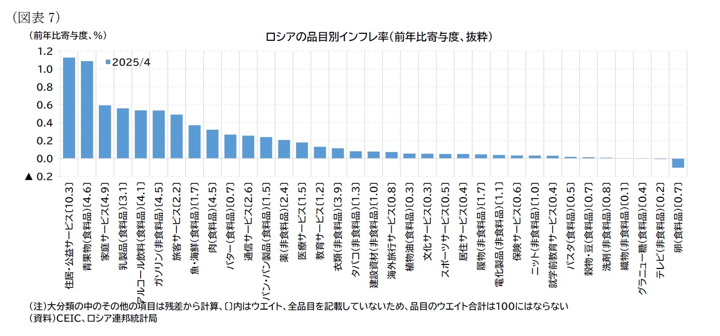 （図表7）ロシアの品目別インフレ率（前年比寄与度、抜粋）