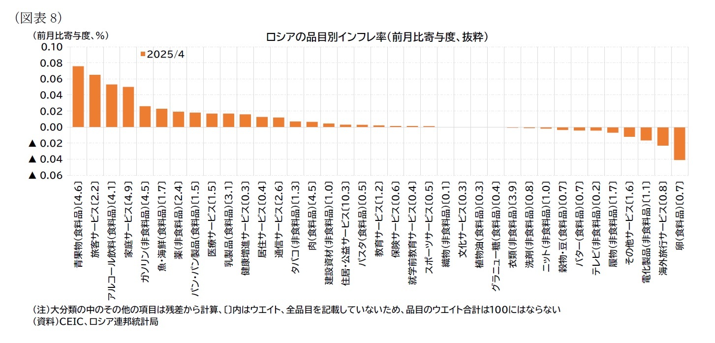 (図表8)ロシアの品目別インフレ率(前月比寄与度、抜粋)