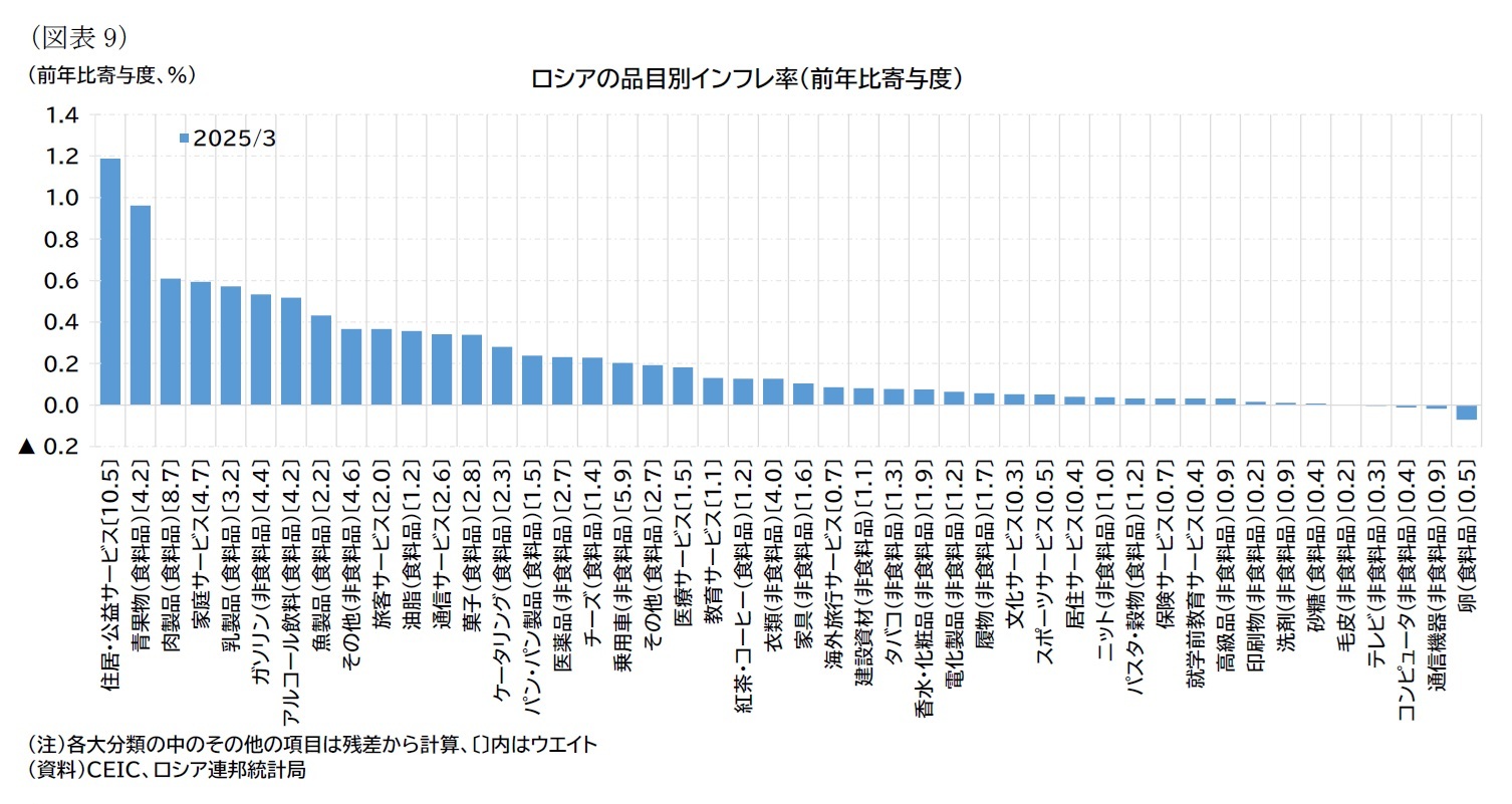 （図表9）ロシアの品目別インフレ率（前年比寄与度）