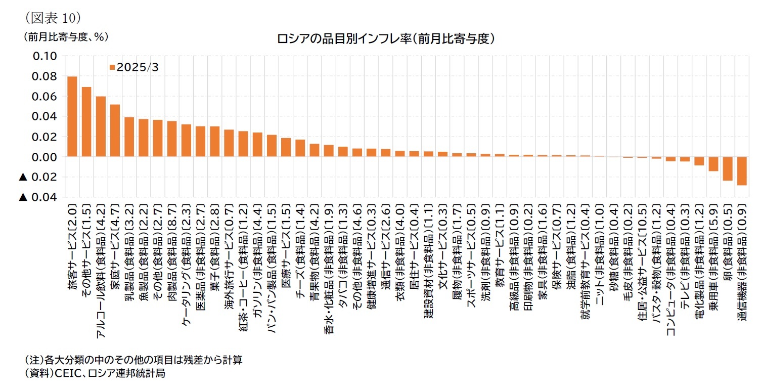（図表10）ロシアの品目別インフレ率（前月比寄与度）