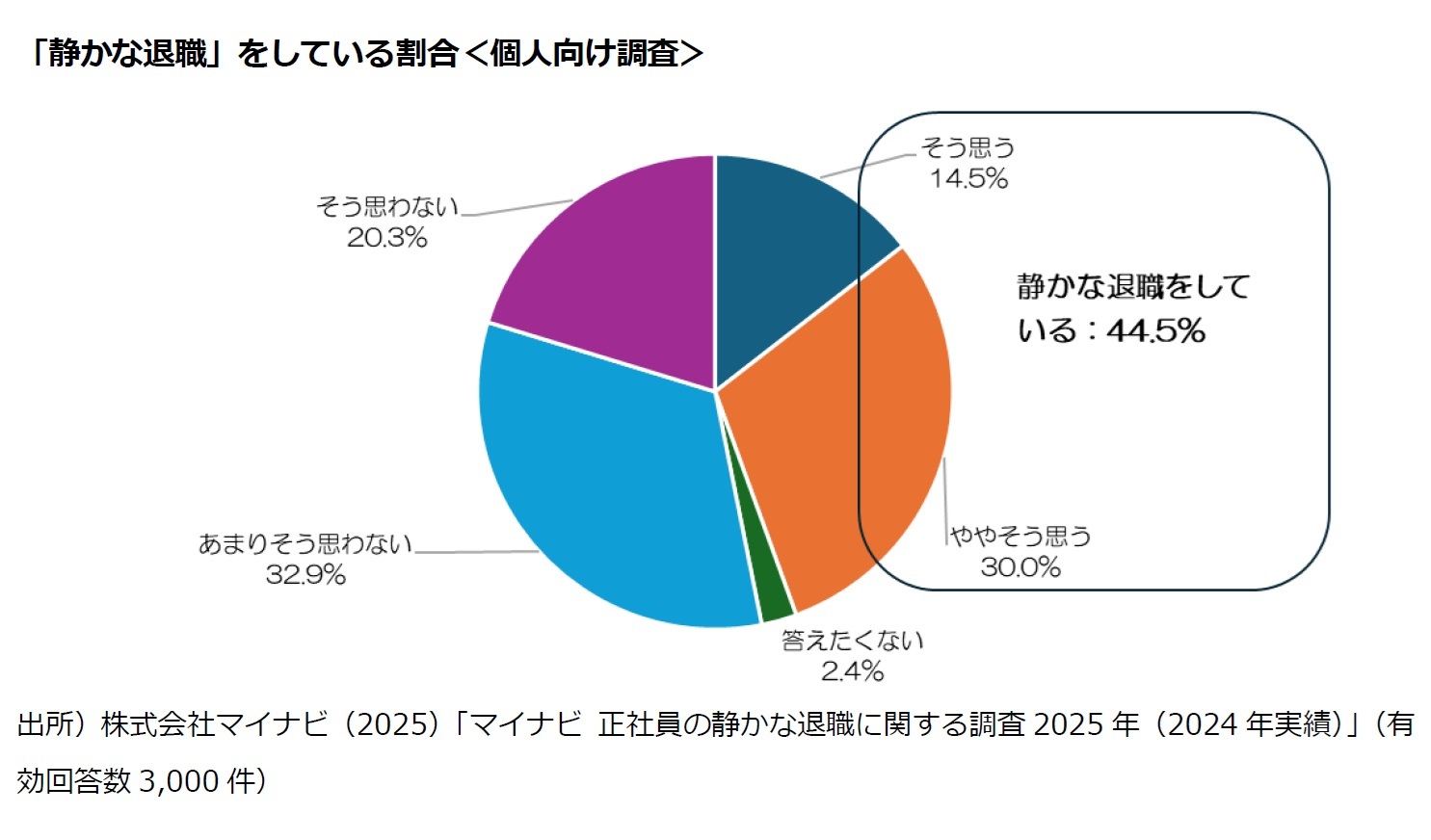 「静かな退職」をしている割合＜個人向け調査＞
