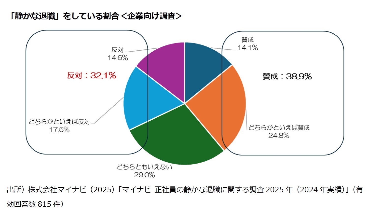 「静かな退職」をしている割合＜企業向け調査＞