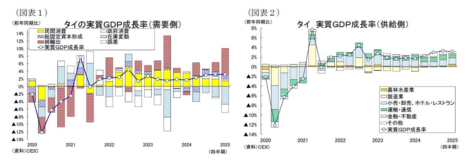 (図表1)タイの実質GDP成長率(需要側)/(図表2)タイ実質GDP成長率(供給側)