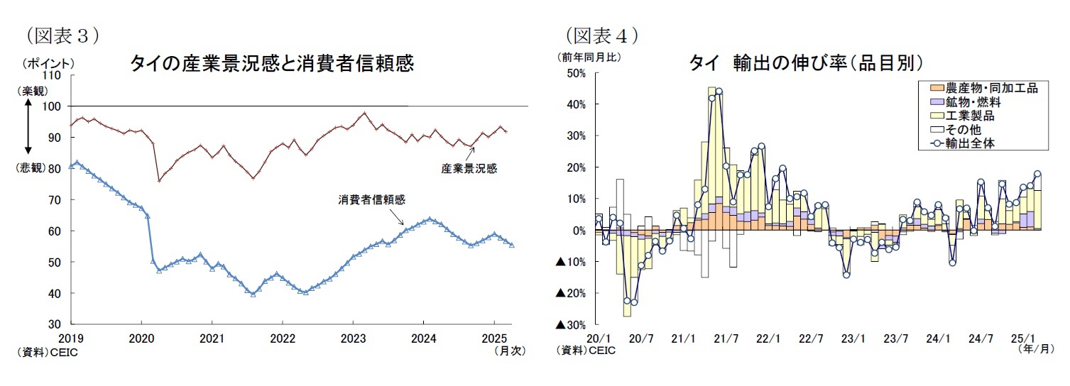 （図表３）タイの産業景況感と消費者信頼感/（図表４）タイ輸出の伸び率（品目別）