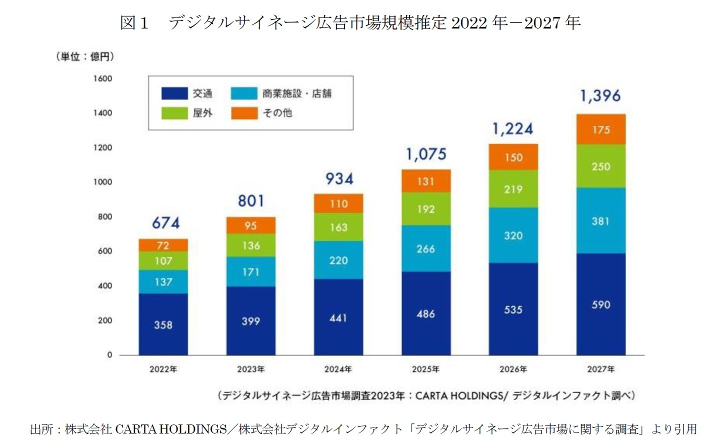 図１　デジタルサイネージ広告市場規模推定2022年－2027年