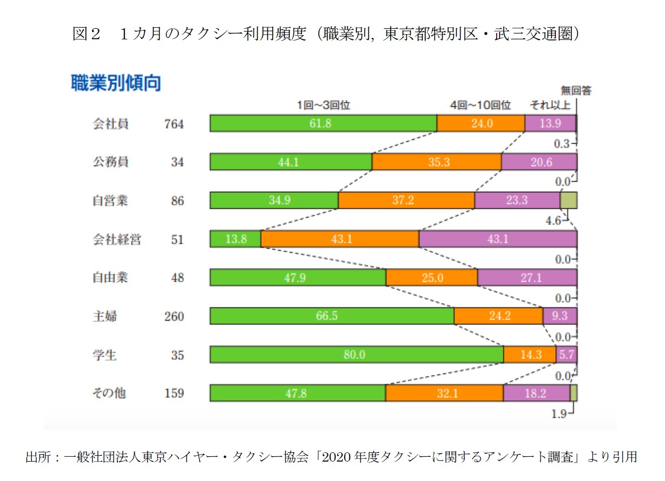 図２　1カ月のタクシー利用頻度（職業別, 東京都特別区・武三交通圏）