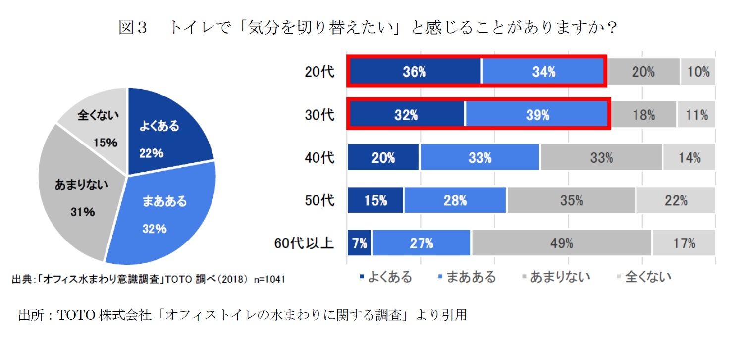 図３　トイレで「気分を切り替えたい」と感じることがありますか？