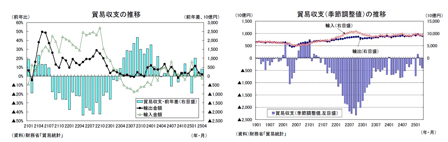 貿易収支の推移/貿易収支（季節調整値）の推移