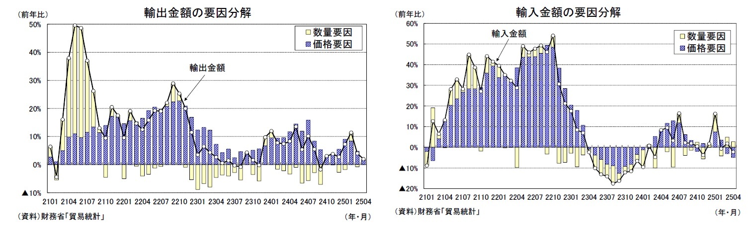 輸出金額の要因分解/輸入金額の要因分解