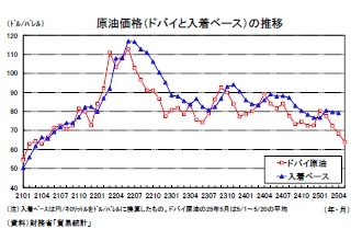 原油価格（ドバイと入着ベース）の推移