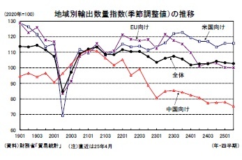 地域別輸出数量指数(季節調整値）の推移