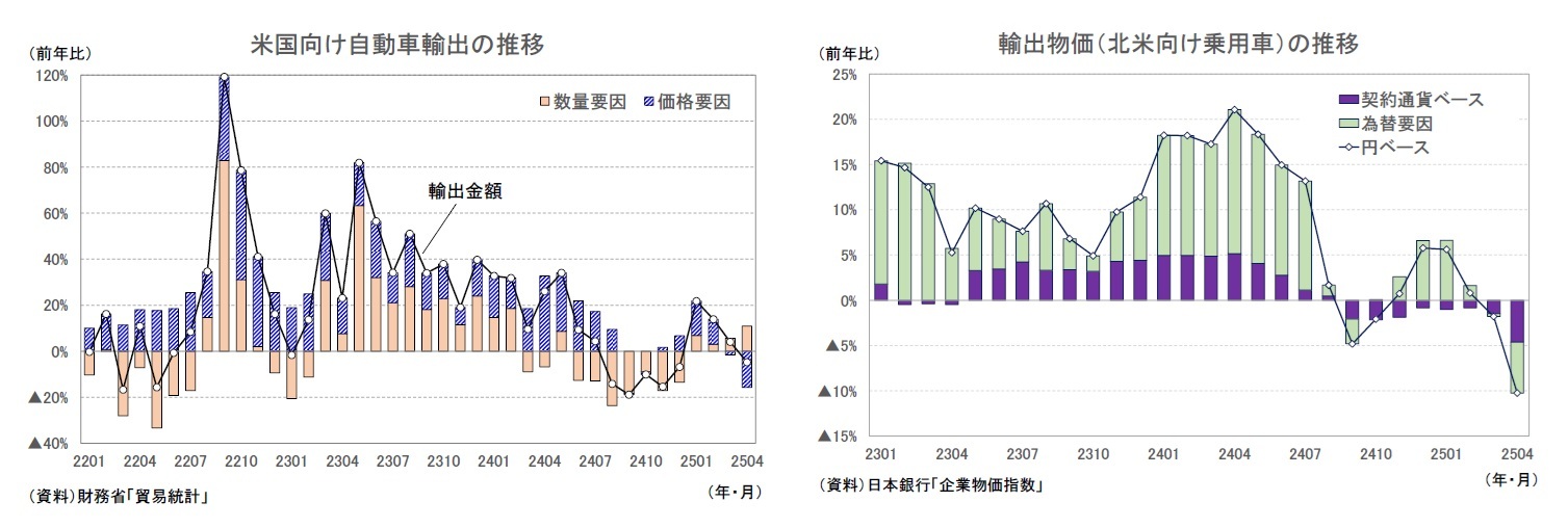 米国向け自動車輸出の推移/輸出物価（北米向け乗用車）の推移