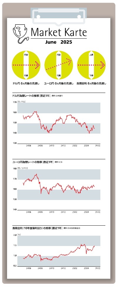 為替・金利　３ヶ月後の見通し