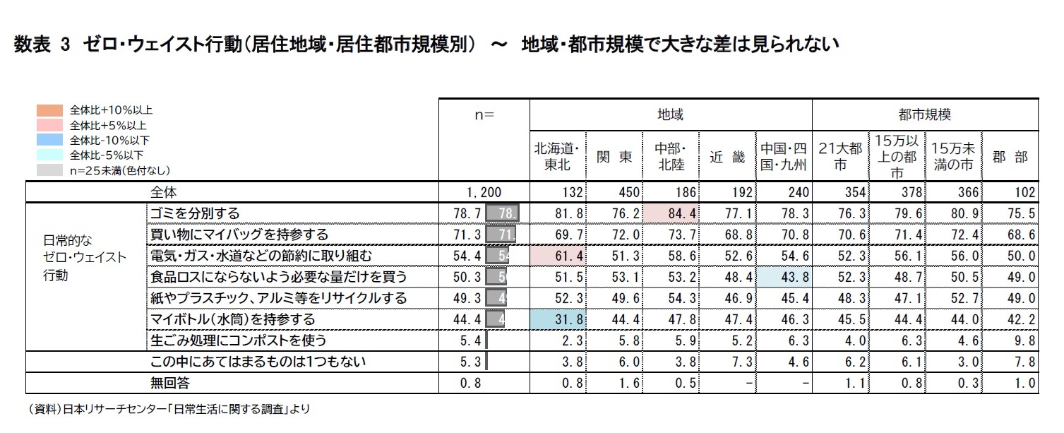 数表3　ゼロ・ウェイスト行動（居住地域・居住都市規模別）～地域・都市規模で大きな差は見られない