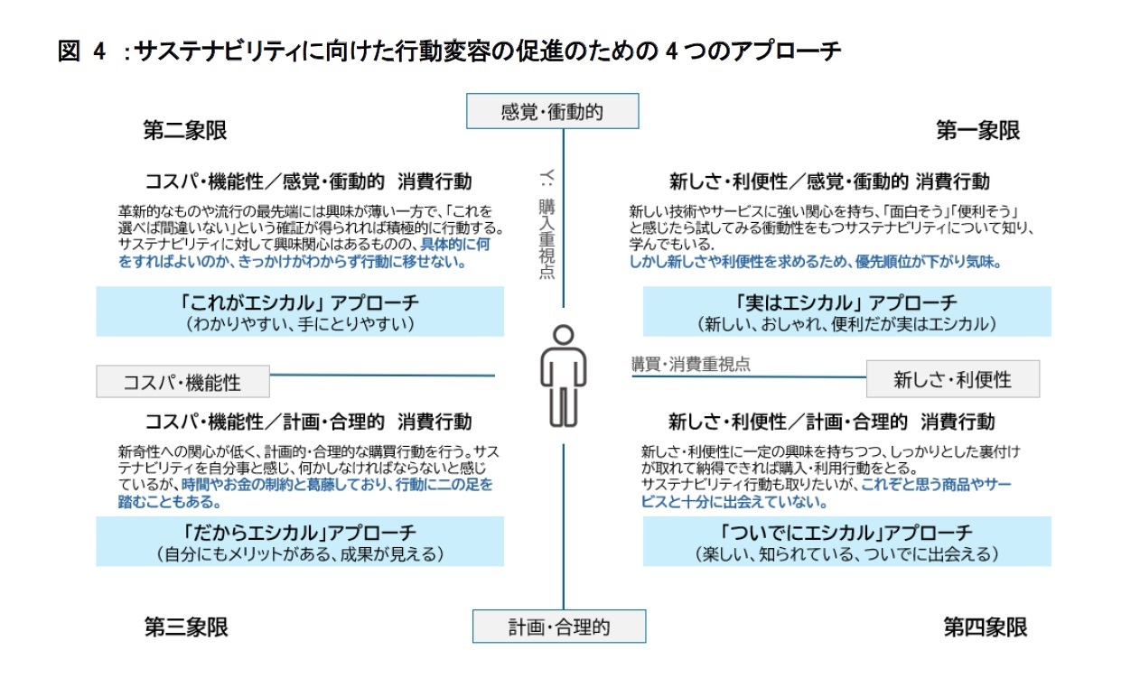 図4　：サステナビリティに向けた行動変容の促進のための4つのアプローチ