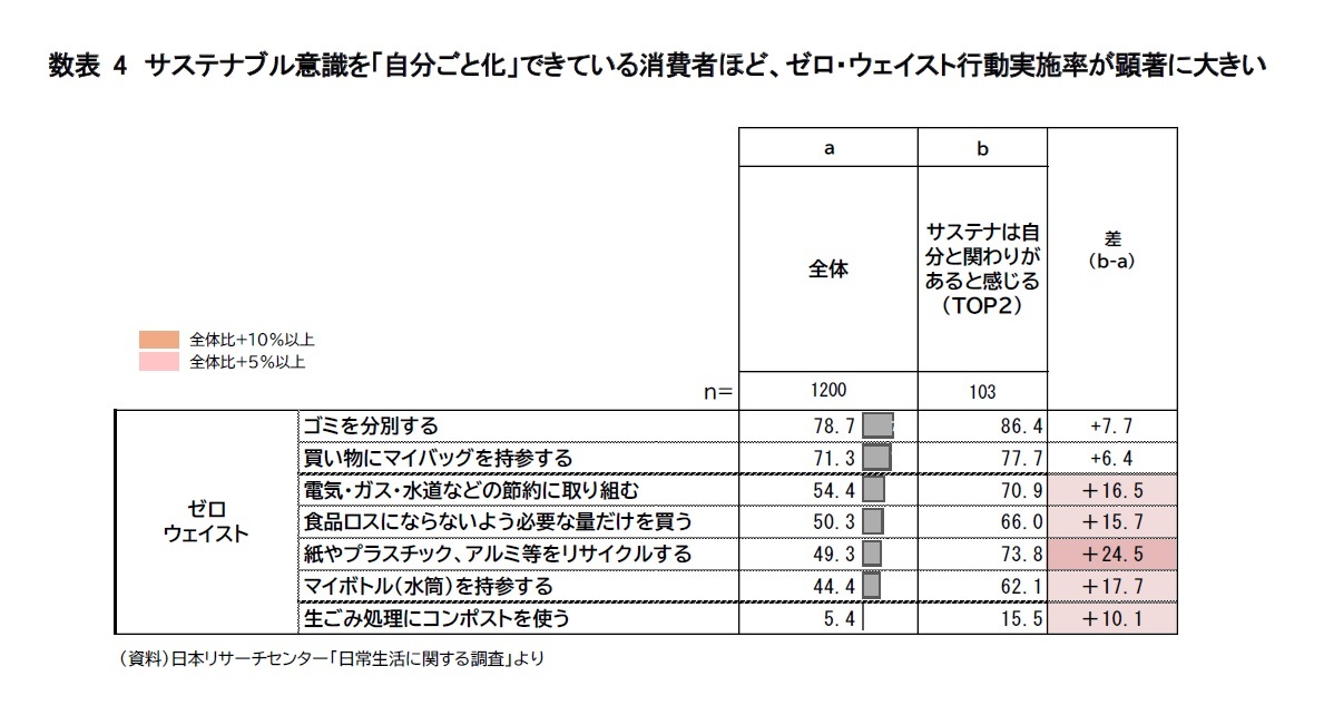 数表4　サステナブル意識を「自分ごと化」できている消費者ほど、ゼロ・ウェイスト行動実施率が顕著に大きい