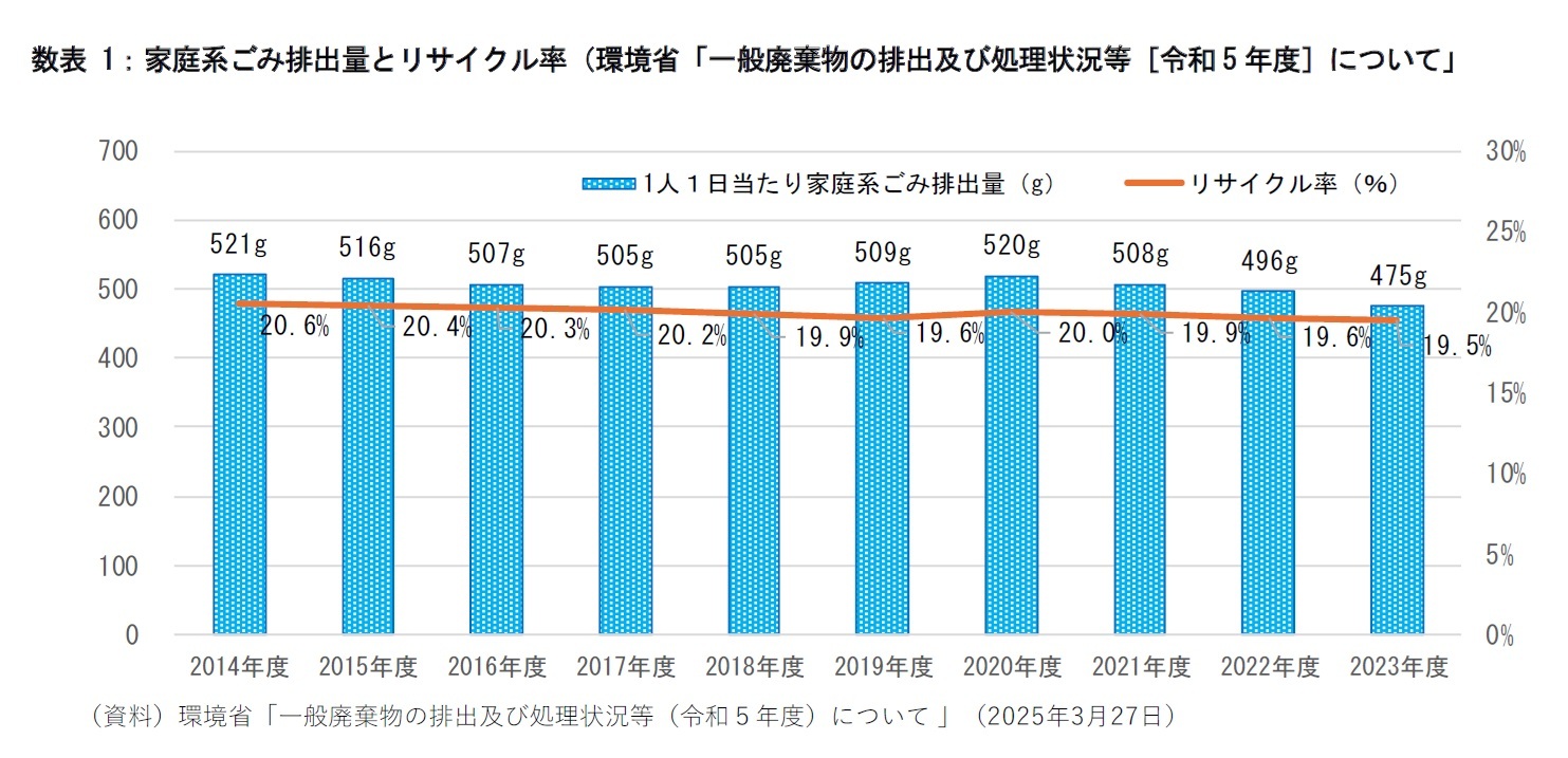 数表1：家庭系ごみ排出量とリサイクル率（環境省「一般廃棄物の排出及び処理状況等［令和5年度］について」