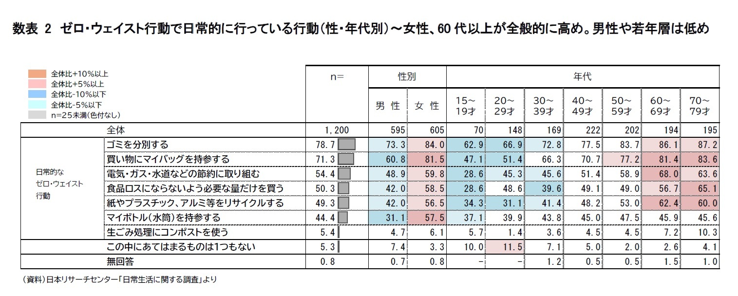 数表2　ゼロ・ウェイスト行動で日常的に行っている行動（性・年代別）～女性、60代以上が全般的に高め。男性や若年層は低め