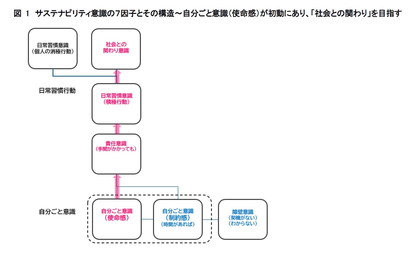 図1　サステナビリティ意識の７因子とその構造～自分ごと意識（使命感）が初動にあり、「社会との関わり」を目指す