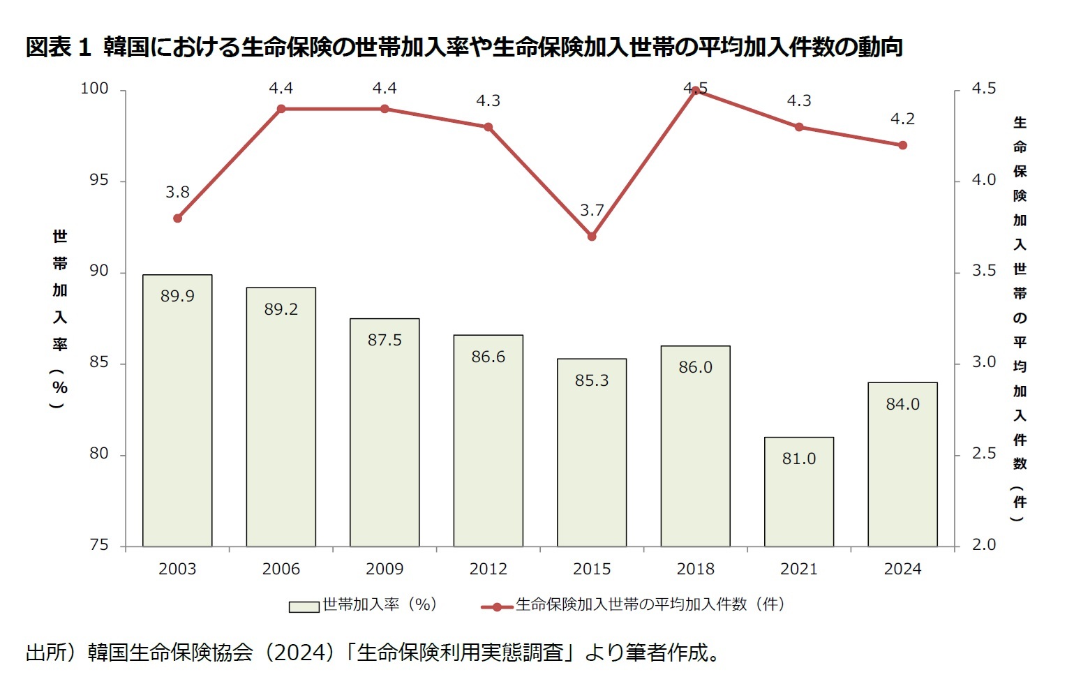 図表1 韓国における生命保険の世帯加入率や生命保険加入世帯の平均加入件数の動向