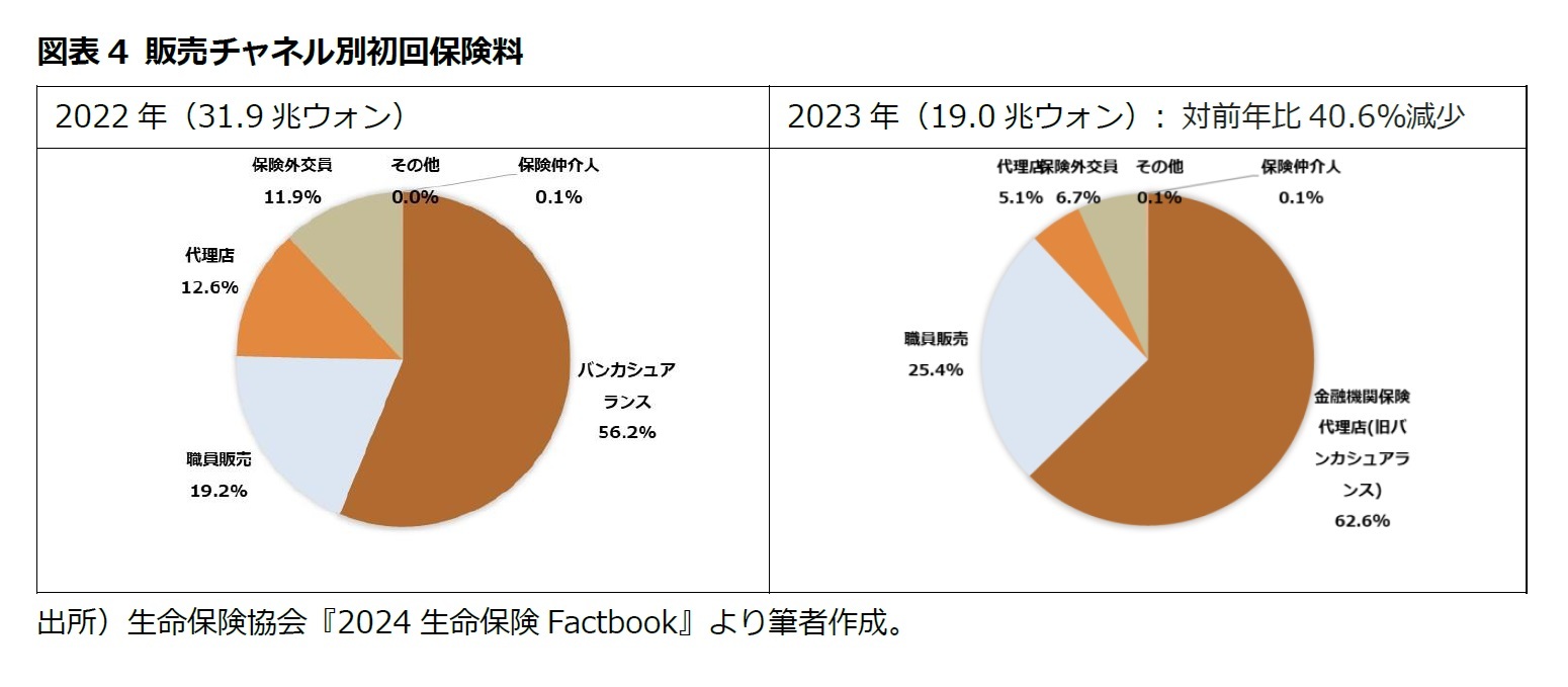 図表4 販売チャネル別初回保険料
