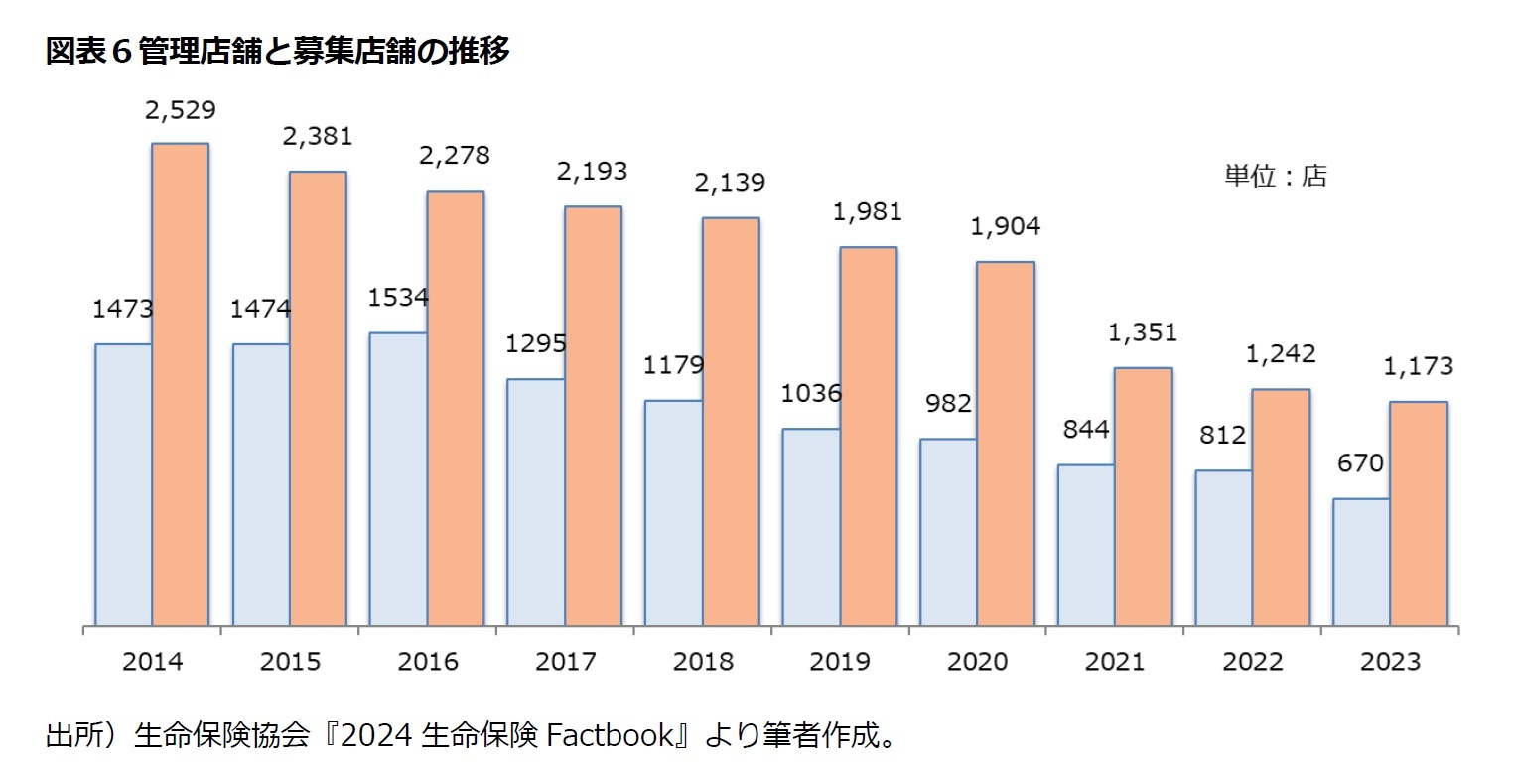 図表６管理店舗と募集店舗の推移