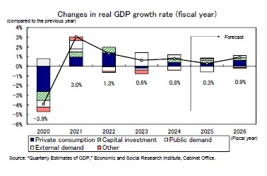 Changes in real GDP growth rate (fiscal year)
