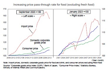 Increasing price pass-through rate for food (excluding fresh food)