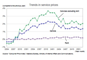 Trends in service prices