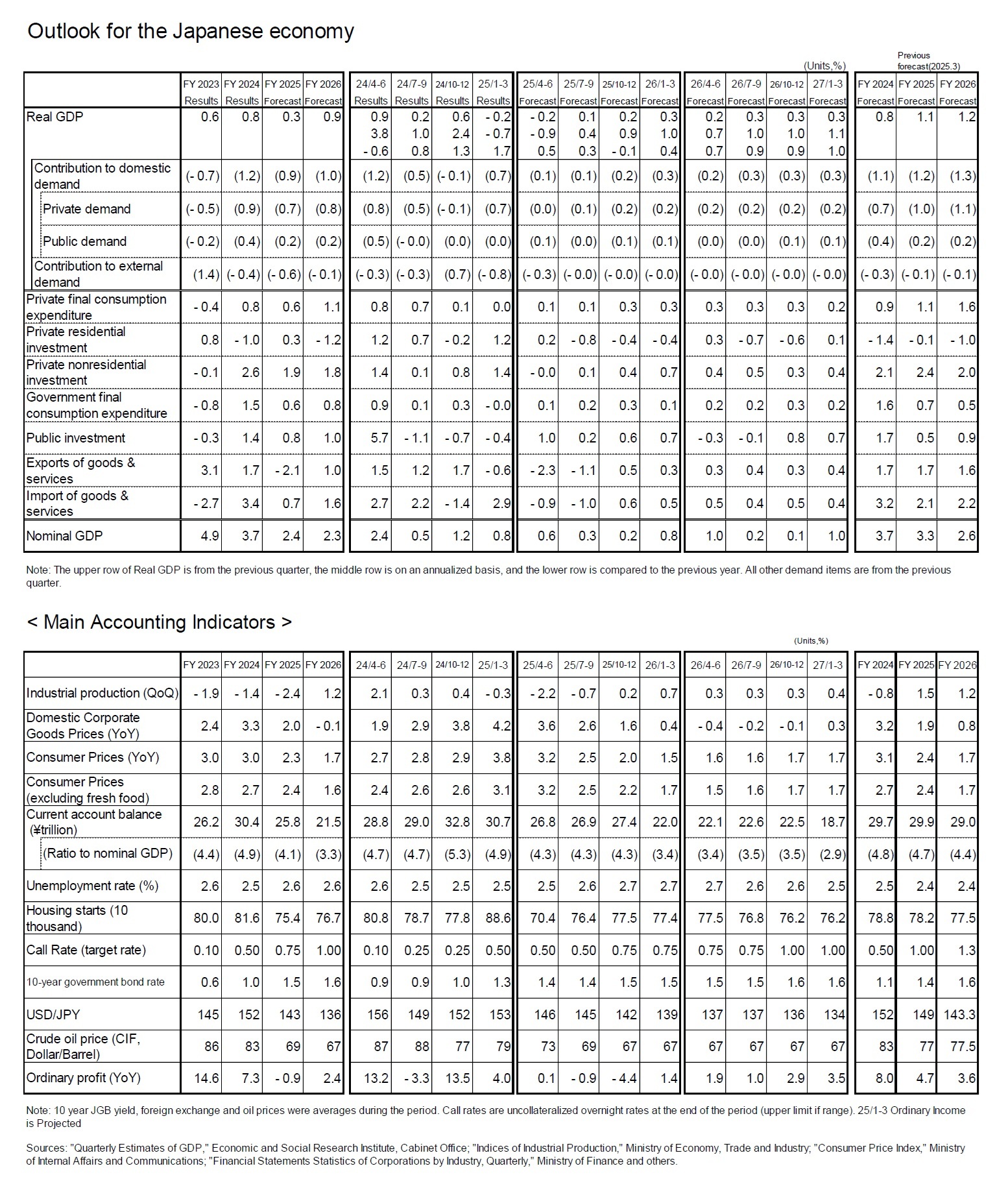 Outlook for the Japanese economy
