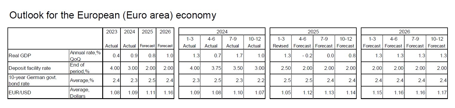 Outlook for the European (Euro area) economy