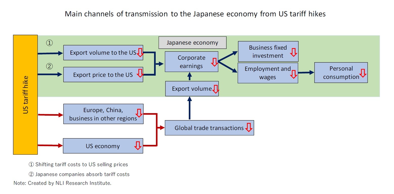 Main channels of transmission to the Japanese economy from US tariff hikes