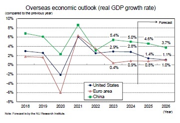 Overseas economic outlook (real GDP growth rate)