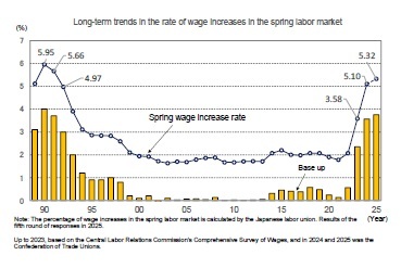 Long-term trends in the rate of wage increases in the spring labor market