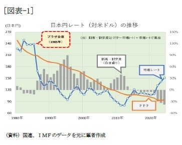 [図表-1]日本円レート(対米ドル)の推移