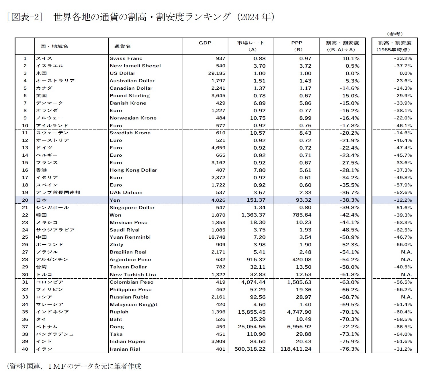 [図表-2] 世界各地の通貨の割高・割安度ランキング（2024 年）