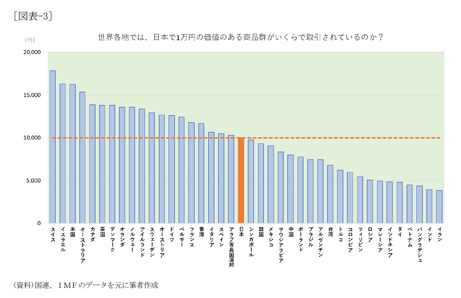 [図表-3] 世界各地では、日本で１万円の価値のある商品群がいうらで取引されているのか？