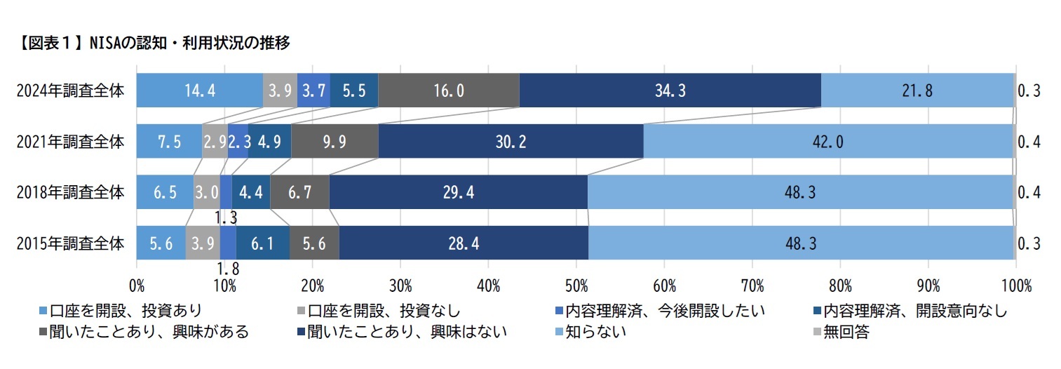 【図表１】NISAの認知・利用状況の推移