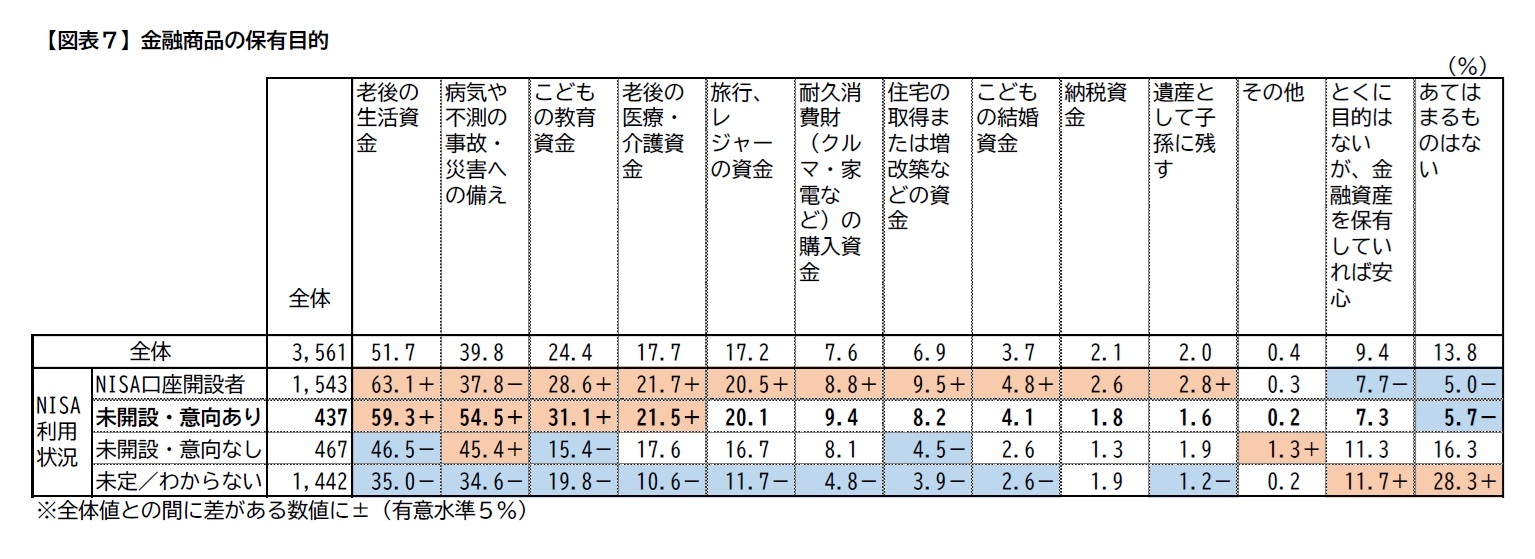 【図表7】金融商品の保有目的