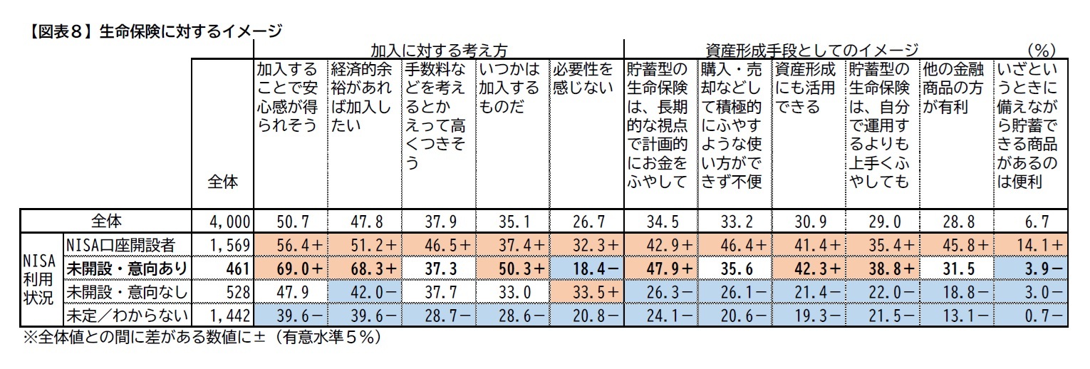 【図表8】生命保険に対するイメージ
