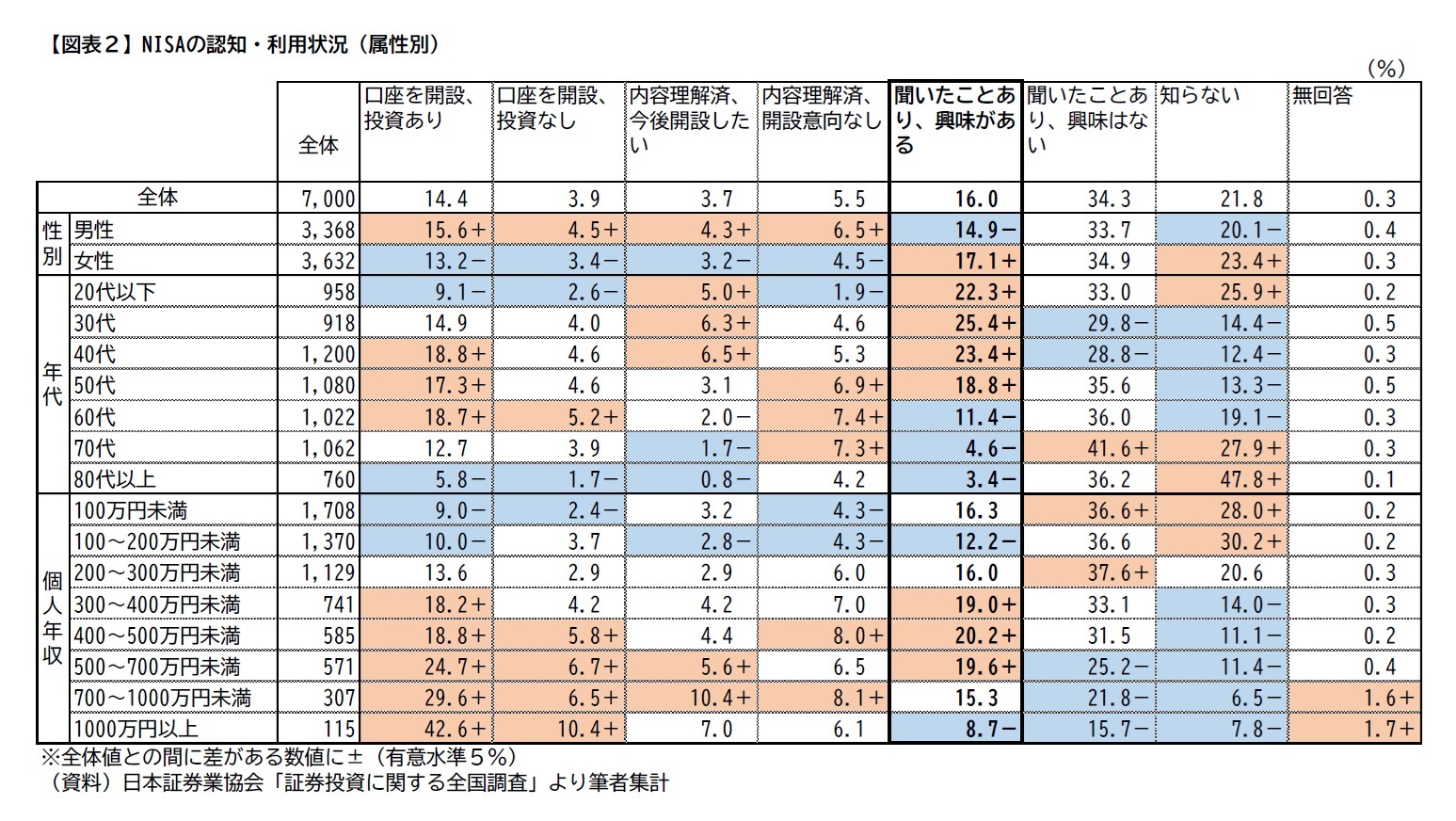 【図表２】NISAの認知・利用状況（属性別）
