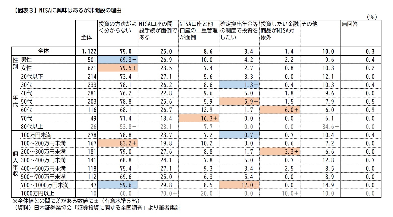 【図表３】NISAに興味はあるが非開設の理由