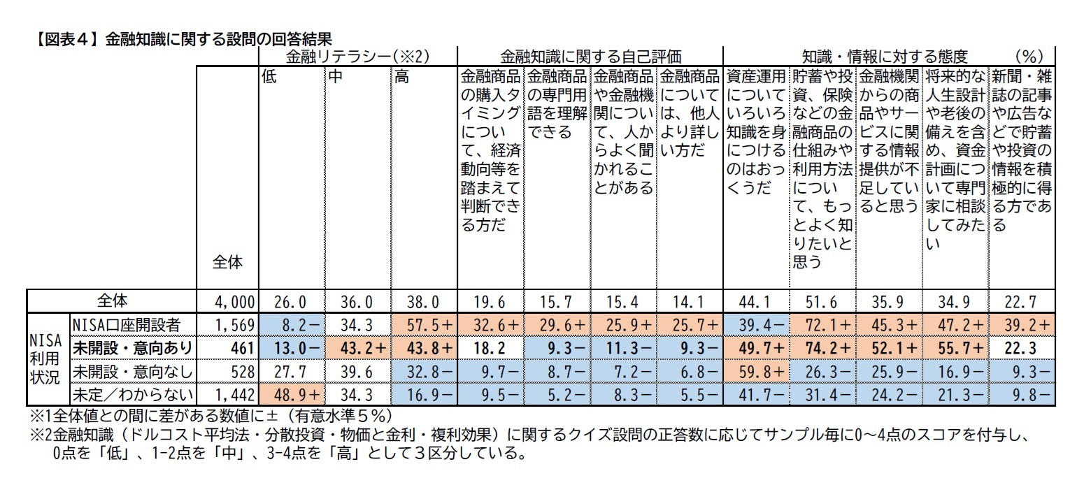 【図表４】金融知識に関する設問の回答結果