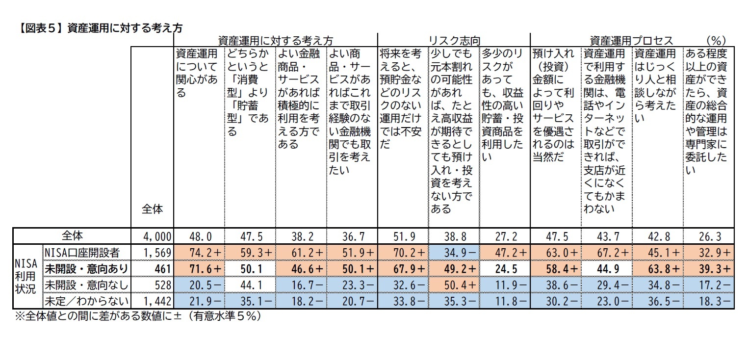 【図表5】資産運用に対する考え方