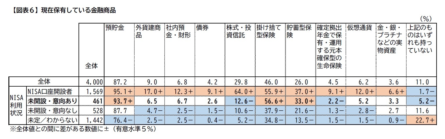 【図表6】現在保有している金融商品