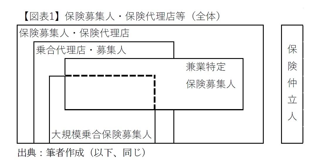【図表1】保険募集人・保険代理店等（全体）