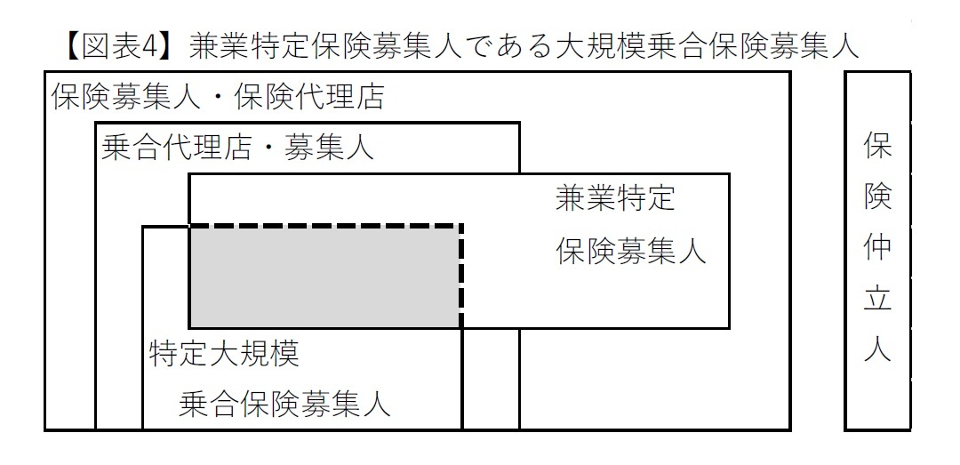 【図表4】兼業特定保険募集人である大規模乗合保険募集人